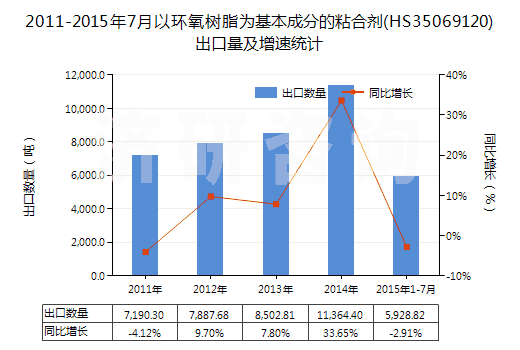 2011-2015年7月以環(huán)氧樹脂為基本成分的粘合劑(HS35069120)出口量及增速統(tǒng)計